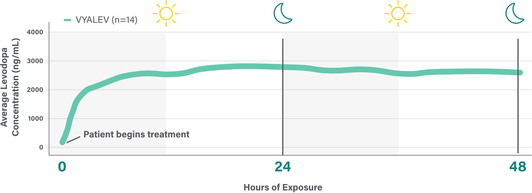 Graph showing average levodopa concentration consistency over time after beginning treatment with VYALEV up to 48 hours.