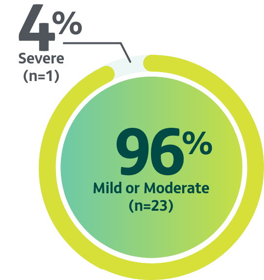 4% severe (n=1), 96% mild or moderate (n=23).