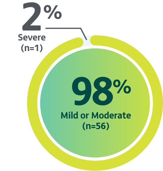 2% Severe (n=1), 98% mild or moderate (n=56).