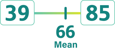 A mean average of age in the VYALEV™ clinical trial was 66 years old.