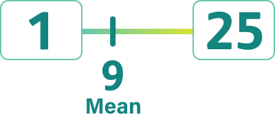 A mean average of time since diagnosis in the VYALEV™ clinical trial was 9 years.