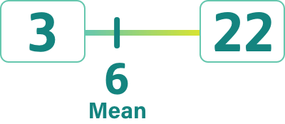 A mean average of doses per day of oral IR CD/LD in the VYALEV™ clinical trial was 6 doses.